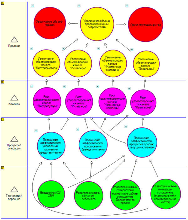 Постановка целей в формате стратегической карты по модели Balanced Scorecard, адаптированной применительно к области «Продажи»